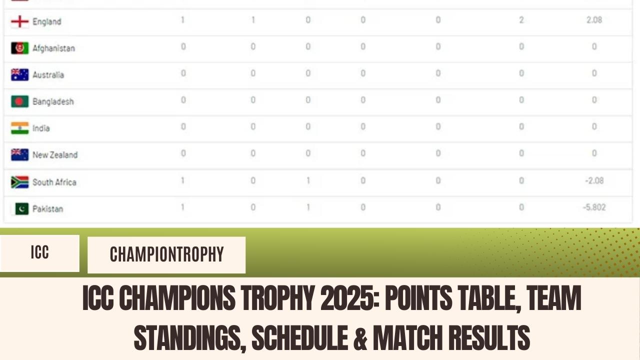 ICC Champions Trophy 2025: Points Table, Team Standings, Schedule & Match Results